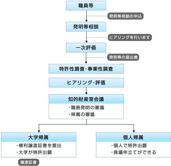 発明等の相談から特許出願