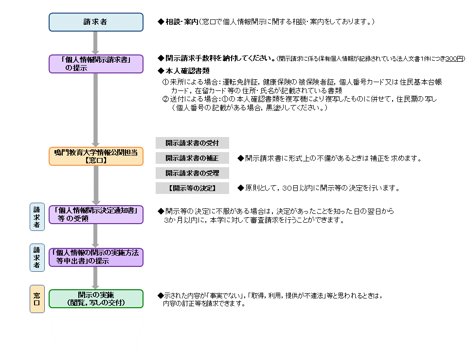 個人情報開示請求手続の流れ