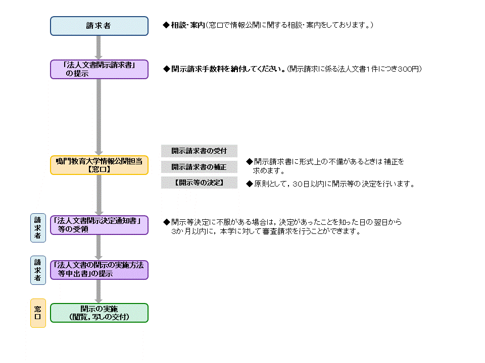 法人文書開示請求手続の流れ