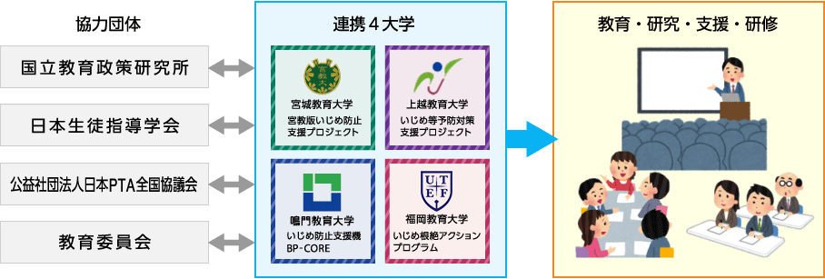 ＢＰプロジェクト概要図