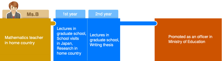 Career Model（Ms. B）