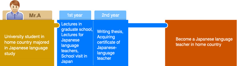 Career Model（Mr. A）