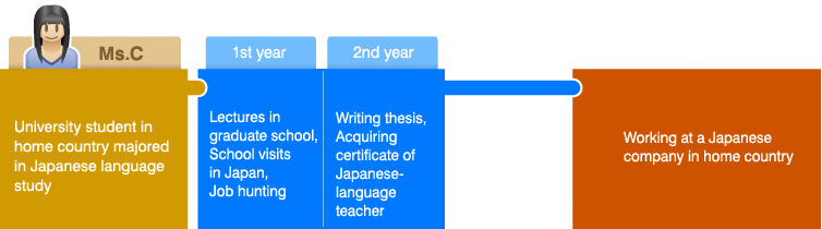 Career Model（Ms. C）