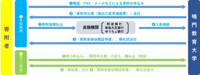 申し込み方法