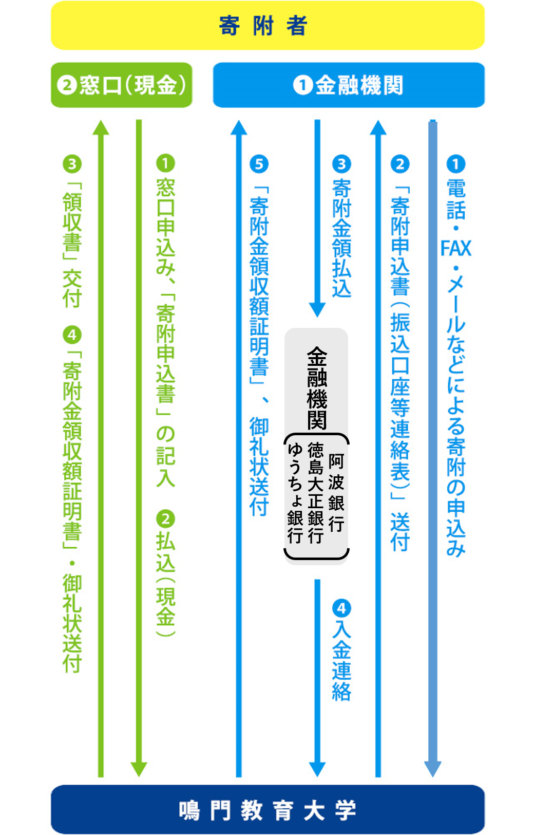 申し込み方法