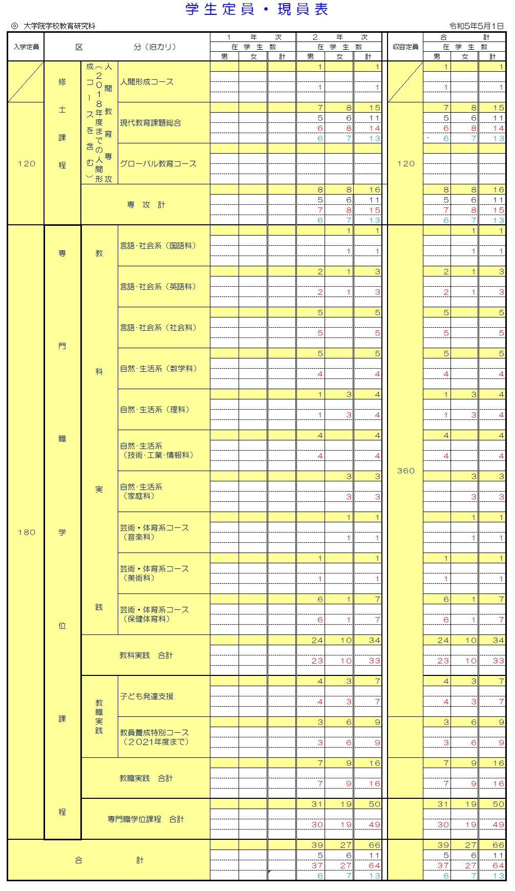 R5定員・現員表：旧カリ
