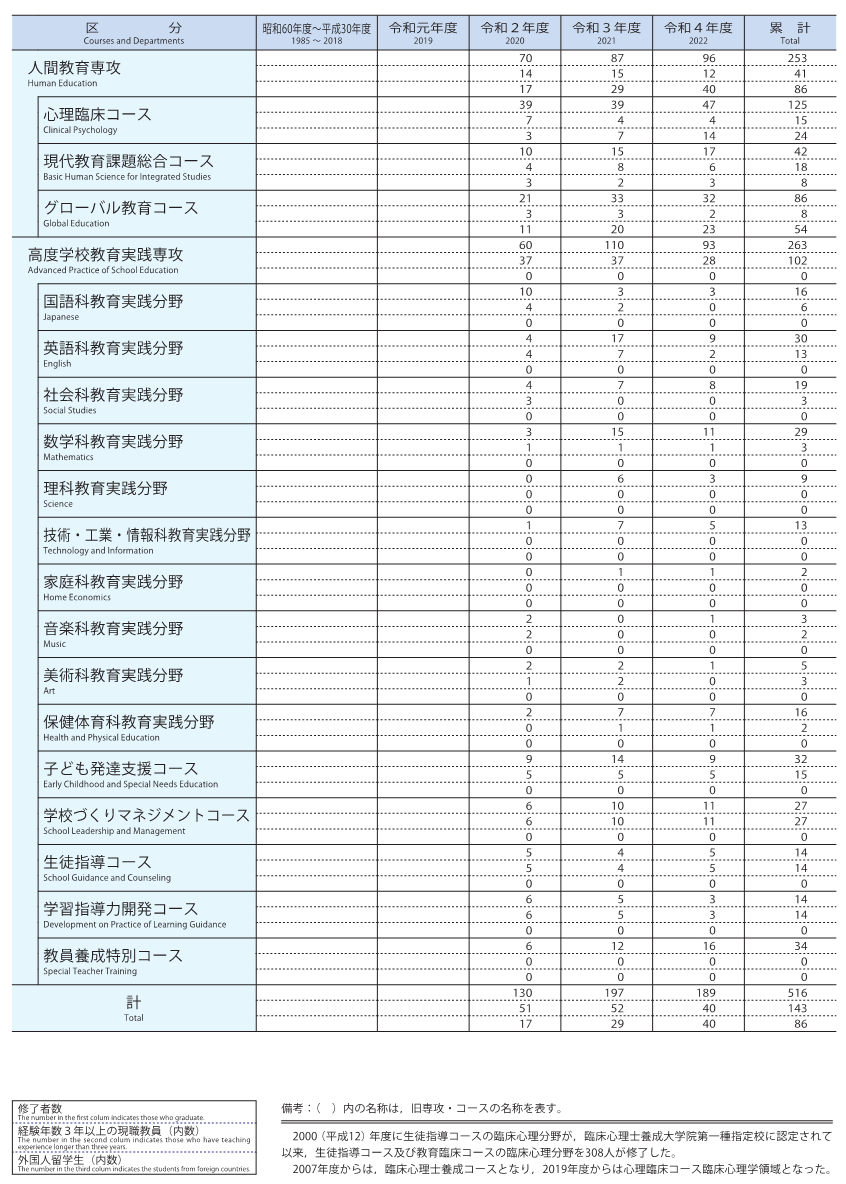 R5.4.1大学院修了者数（新）