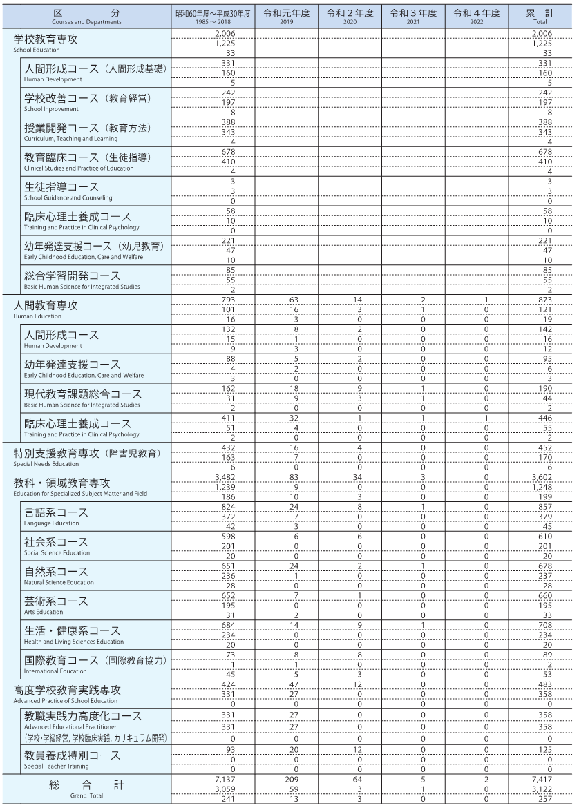 R5.4.1大学院修了者数（旧）