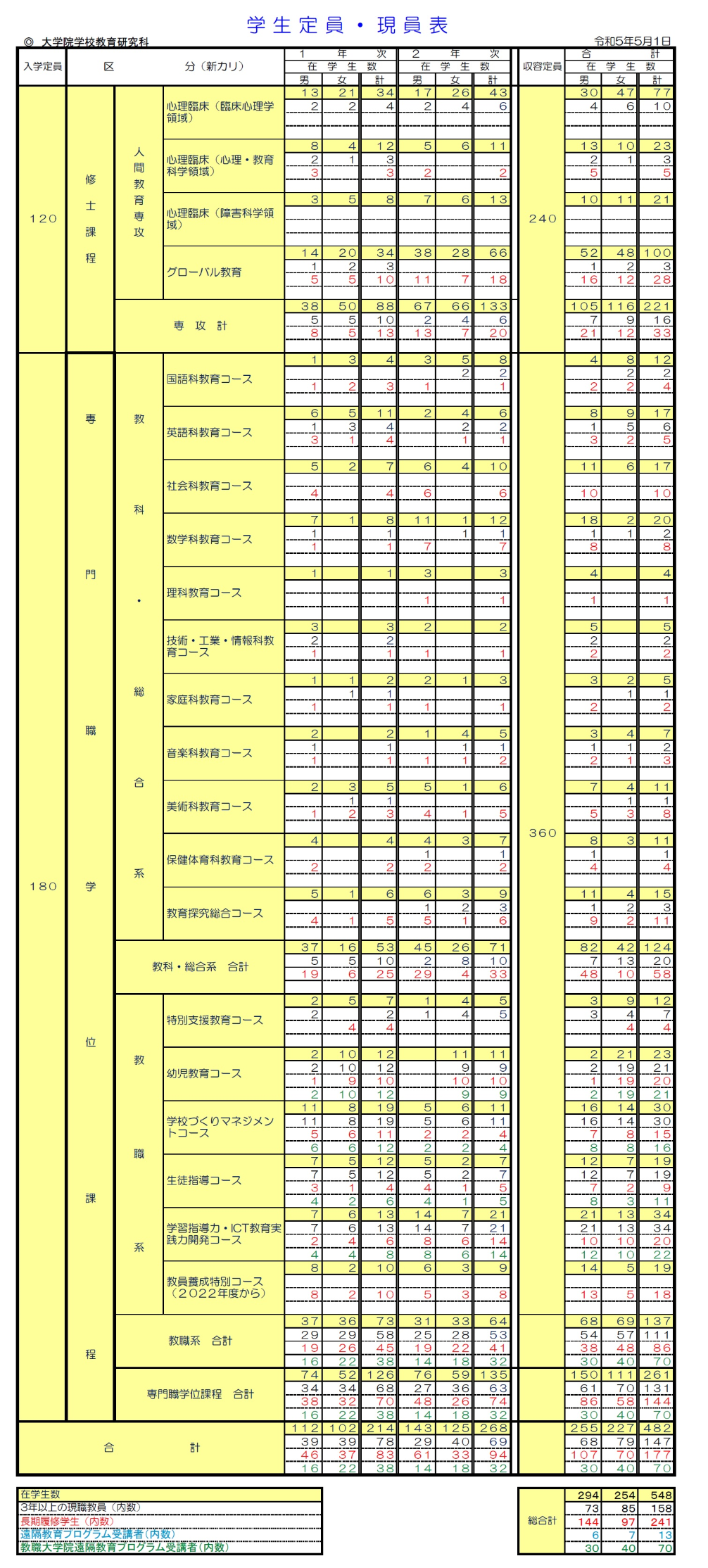R5定員・現員表：新カリ