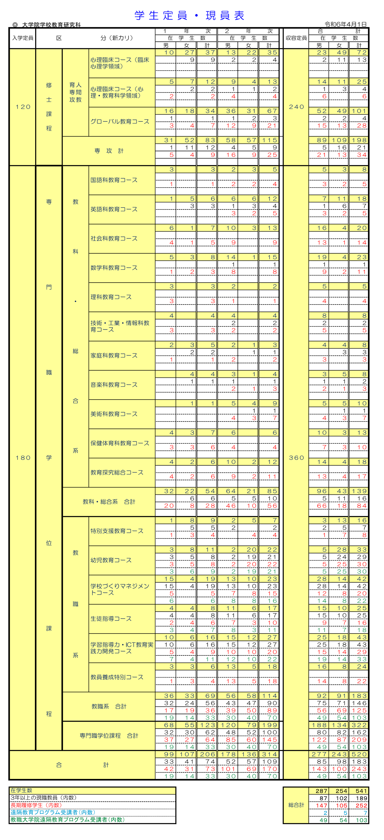 R6定員・現員表：新カリ