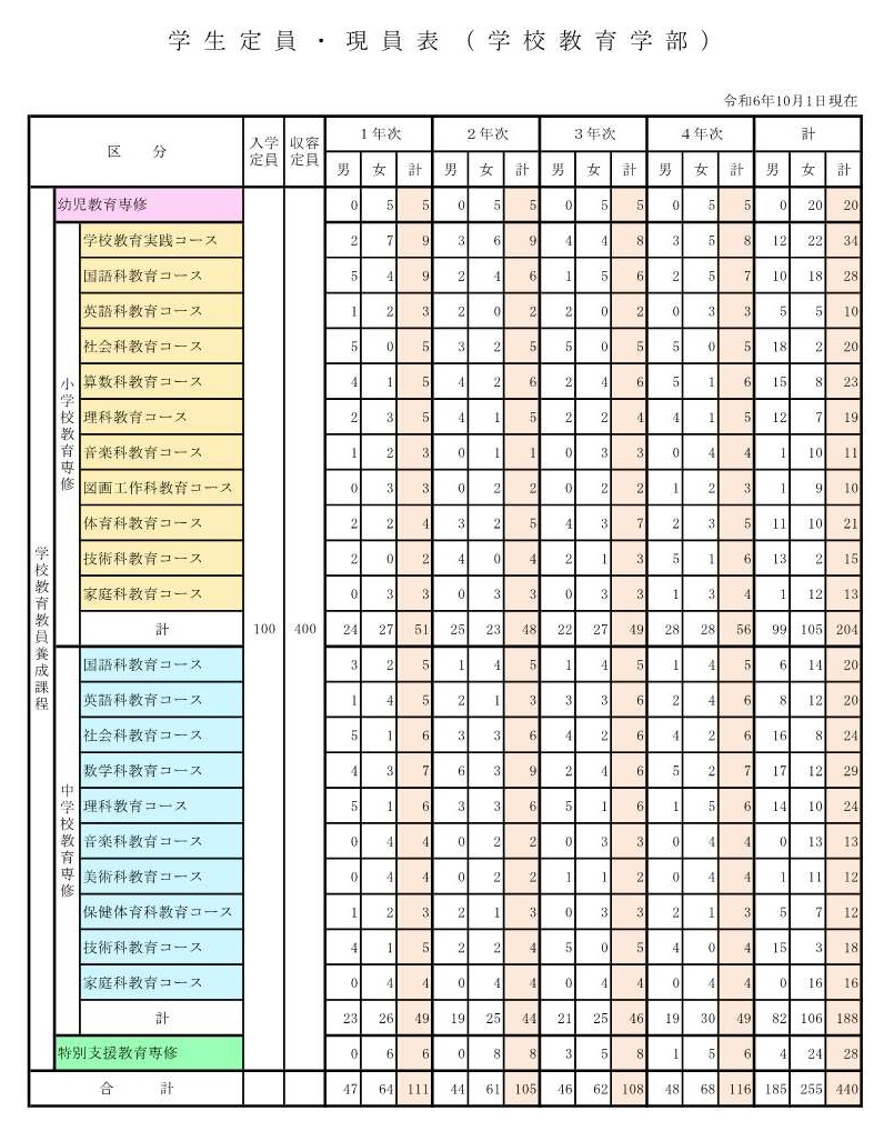 (案)学生定員・現員表（R6.1001）.jpg