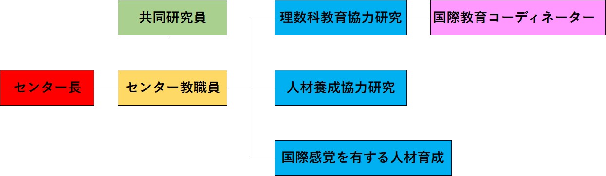 組織図