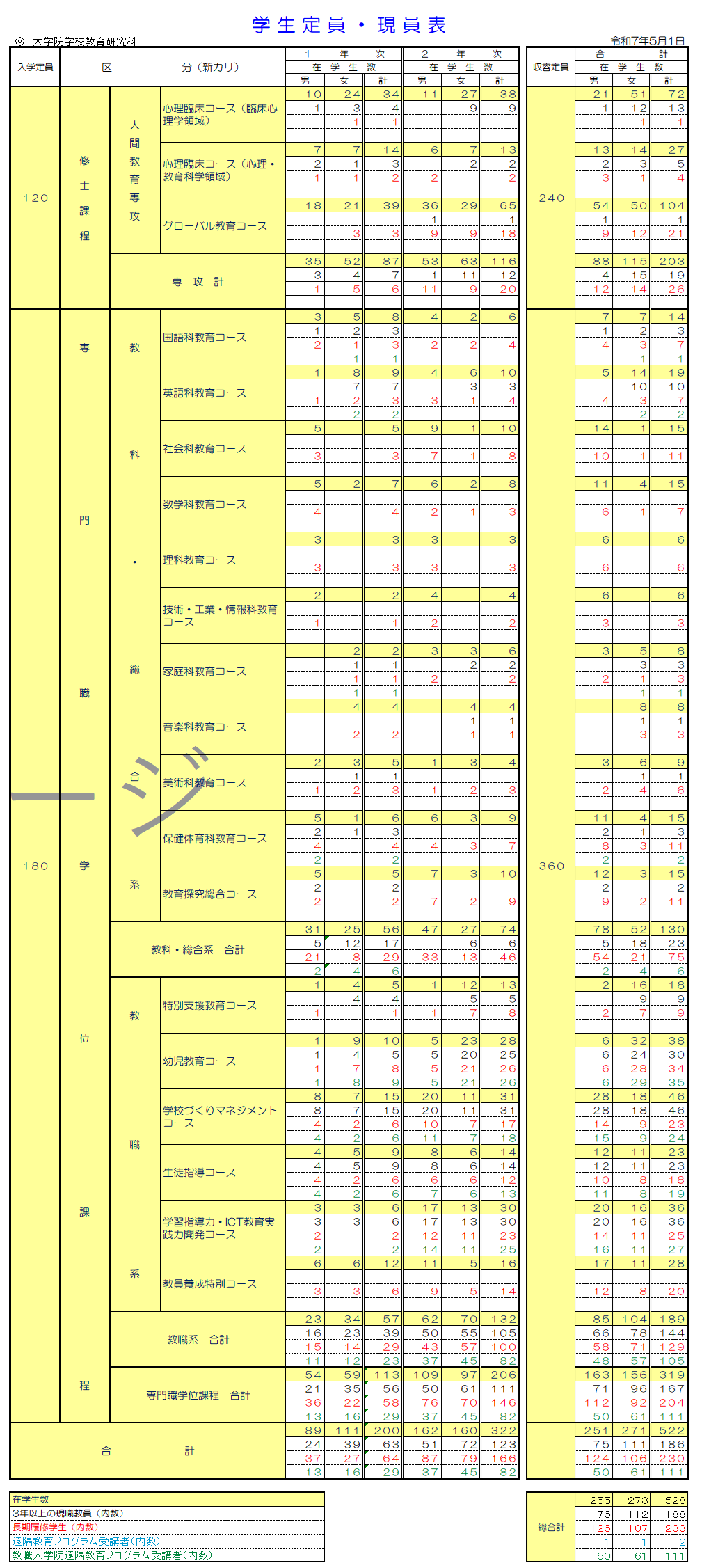 R7定員・現員表：新カリ