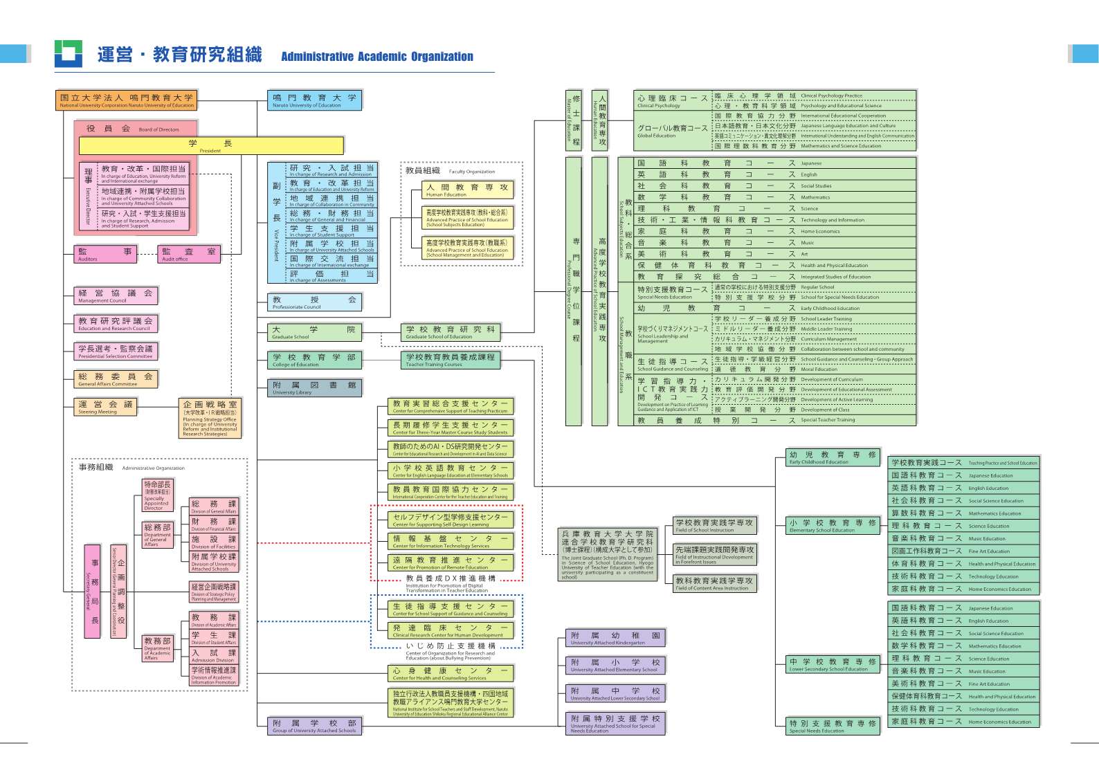 鳴門教育大学概要2025（運営・教育研究組織図抜粋）.jpg