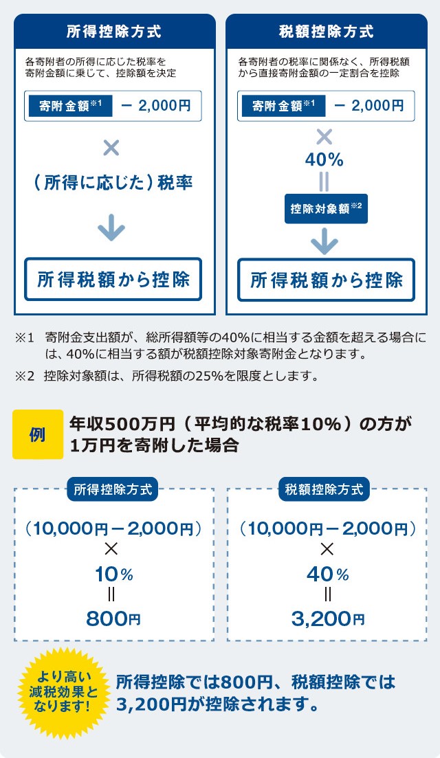 寄附金控除(所得控除)の例 寄附金控除(所得控除)の例