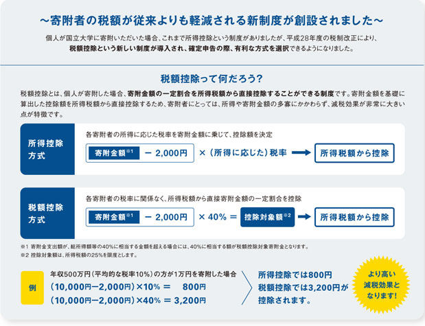 寄附金控除(所得控除)の例 寄附金控除(所得控除)の例