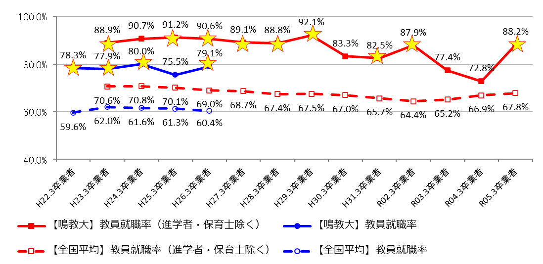 2023教員就職率.png 