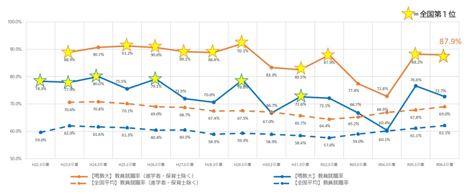 教員就職率の推移.jpg