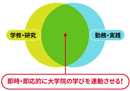 即時・即応的に大学院の学びを連動させる! 即時・即応的に大学院の学びを連動させる!